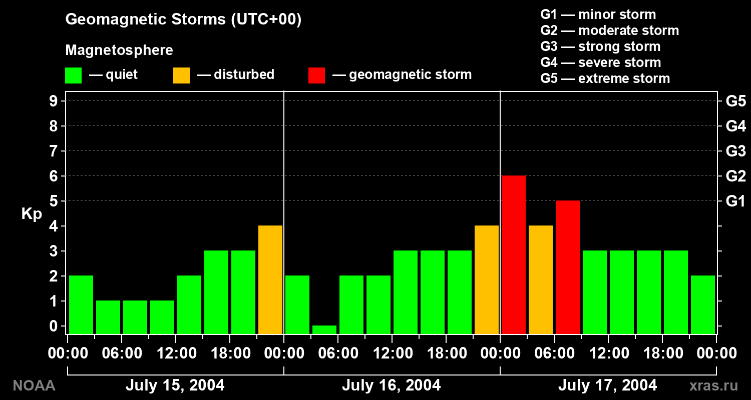 Geomagnetic index Kp for 3 days