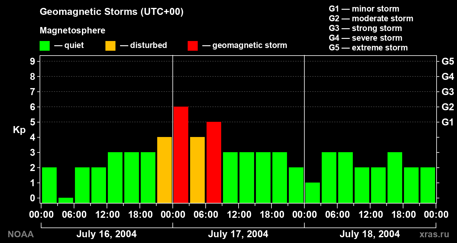 Geomagnetic index Kp for 3 days