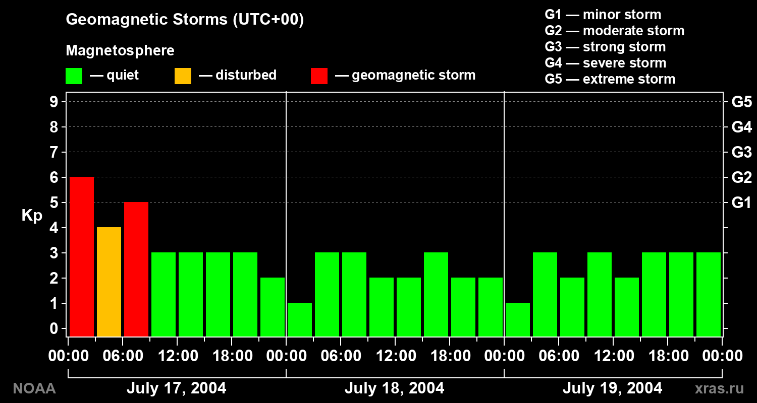 Geomagnetic index Kp for 3 days