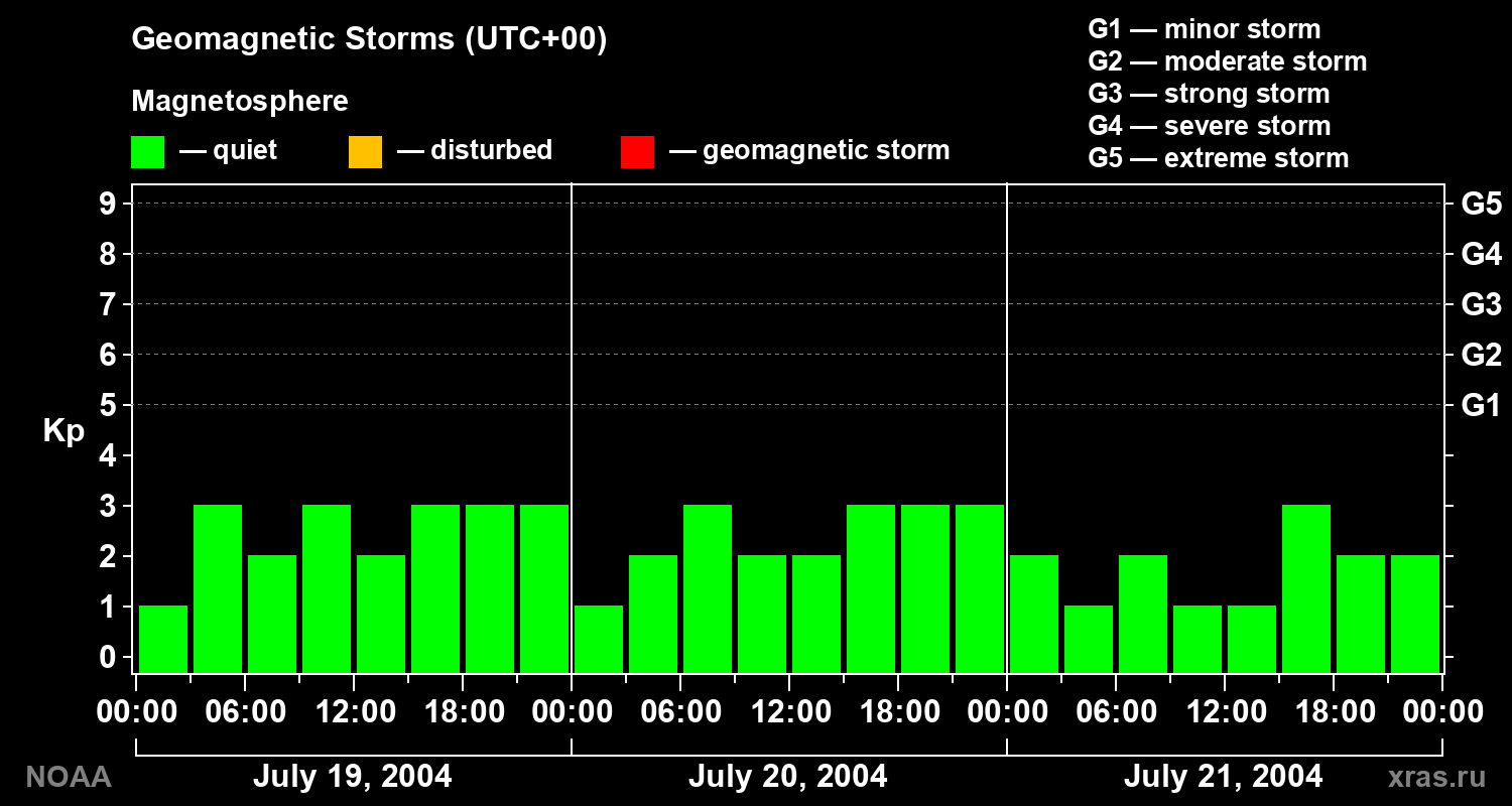 Geomagnetic index Kp for 3 days