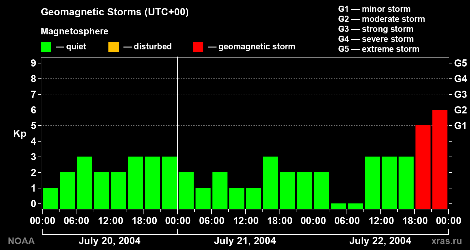 Geomagnetic index Kp for 3 days