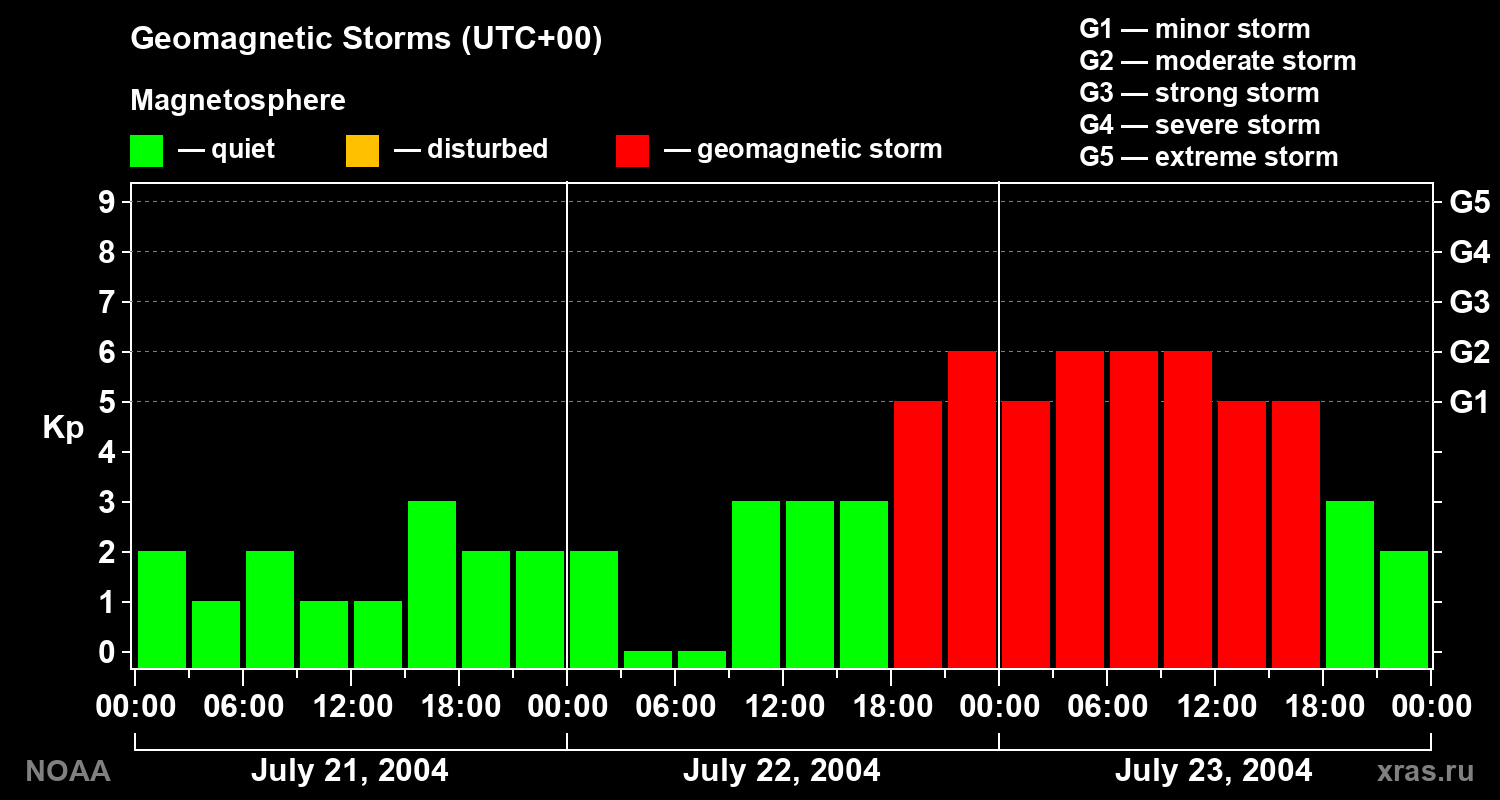 Geomagnetic index Kp for 3 days