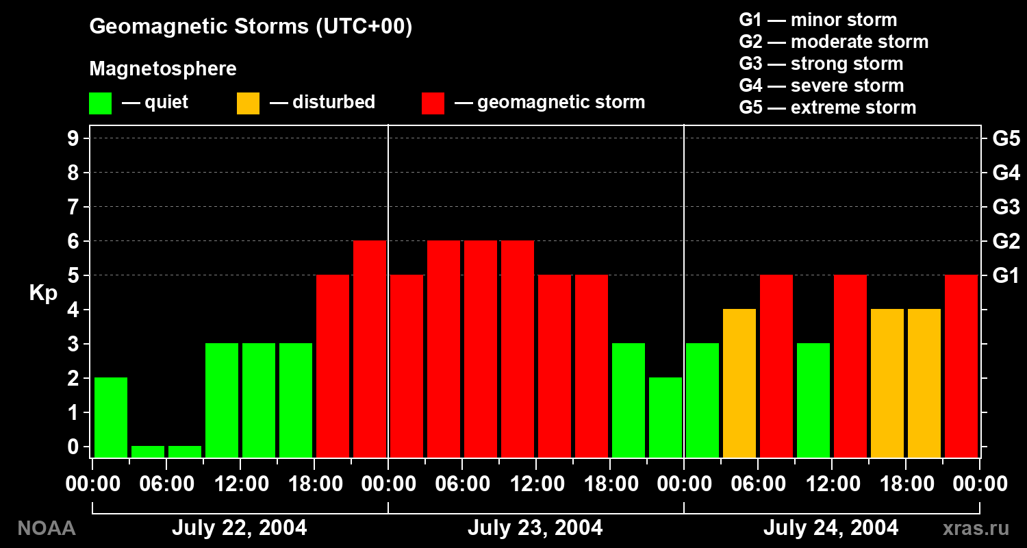 Geomagnetic index Kp for 3 days
