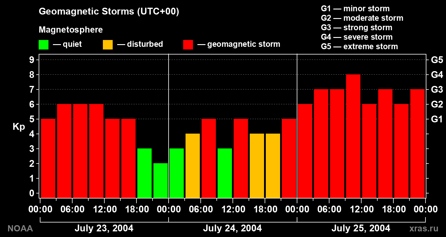 Geomagnetic index Kp for 3 days