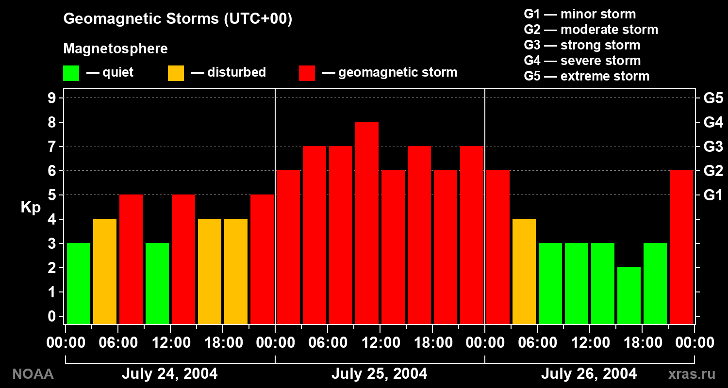 Geomagnetic index Kp for 3 days