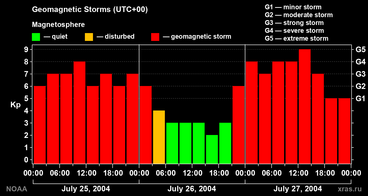 Geomagnetic index Kp for 3 days