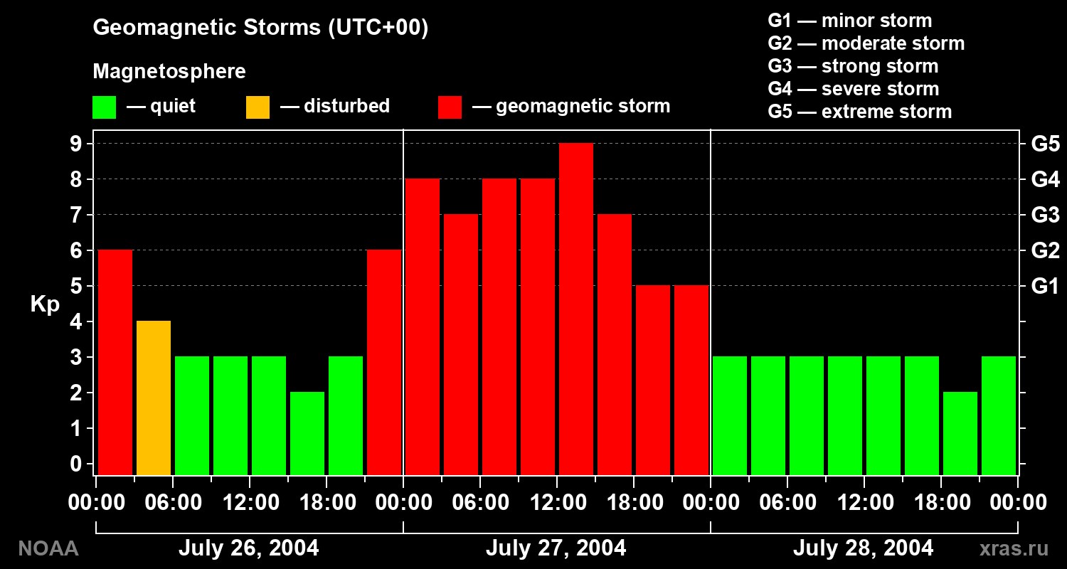 Geomagnetic index Kp for 3 days