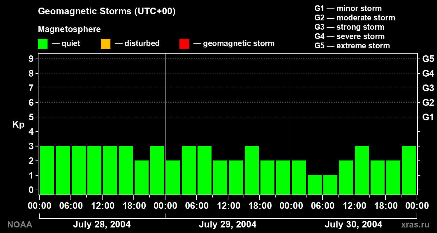 Geomagnetic index Kp for 3 days