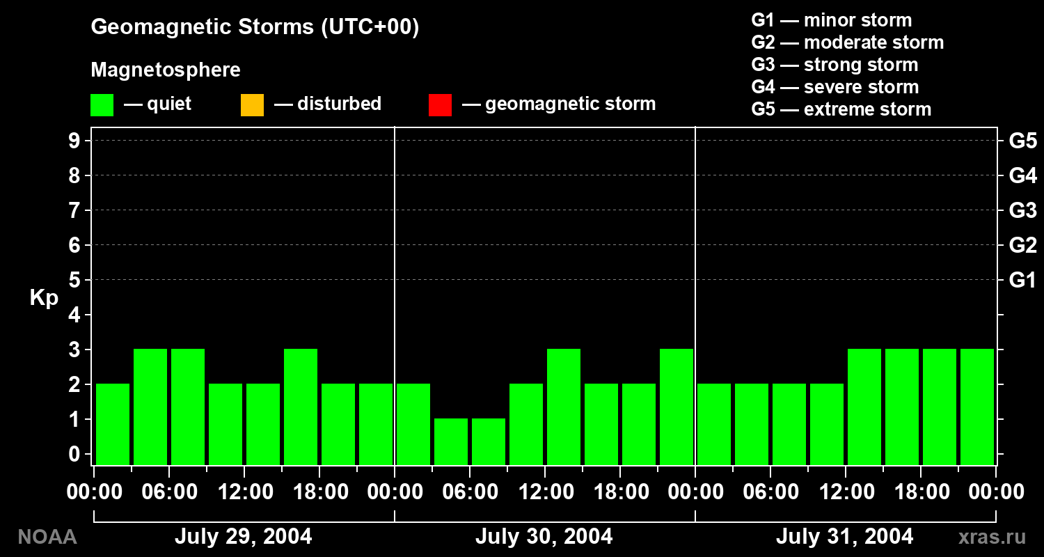 Geomagnetic index Kp for 3 days