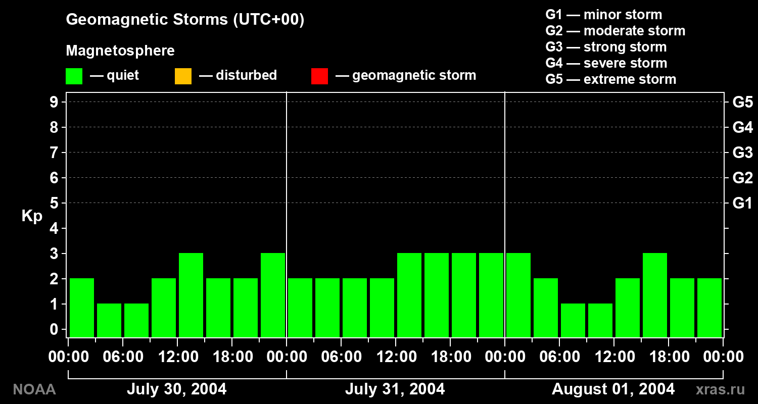 Geomagnetic index Kp for 3 days