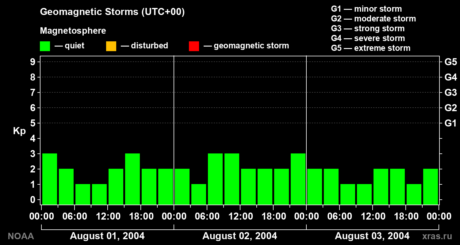 Geomagnetic index Kp for 3 days