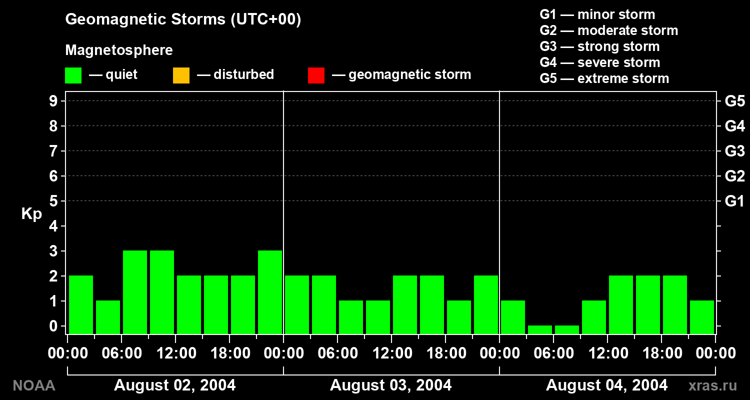 Geomagnetic index Kp for 3 days