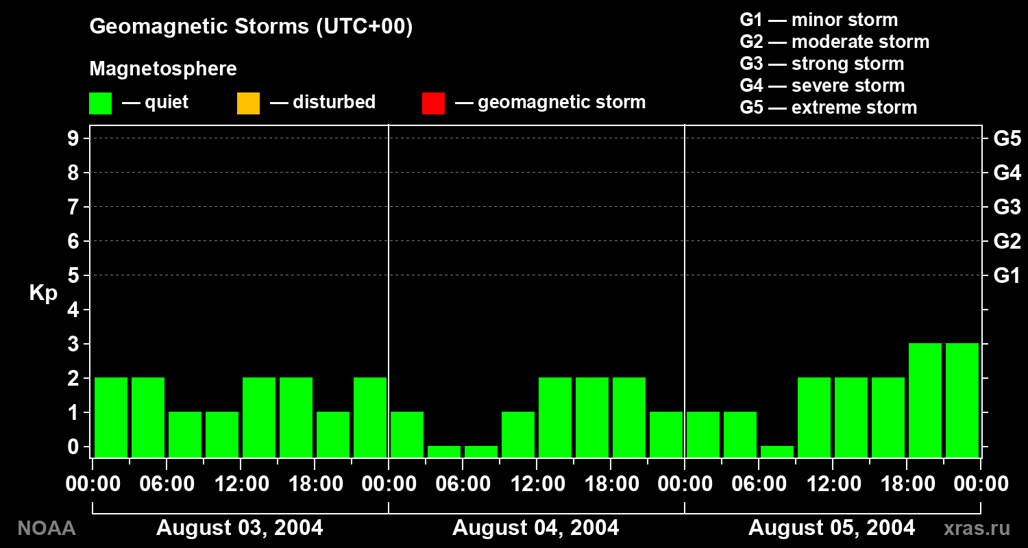 Geomagnetic index Kp for 3 days