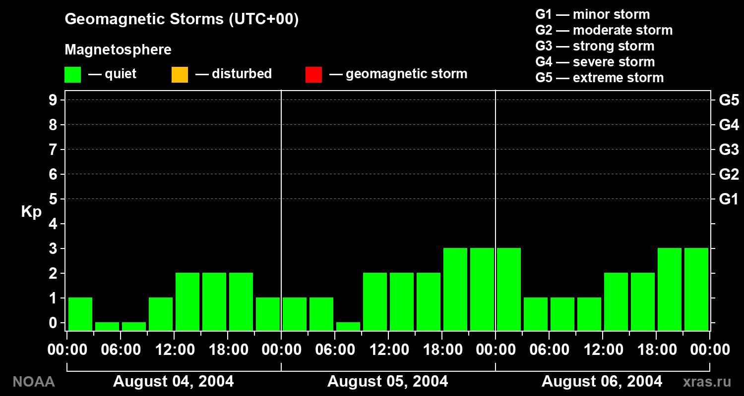 Geomagnetic index Kp for 3 days