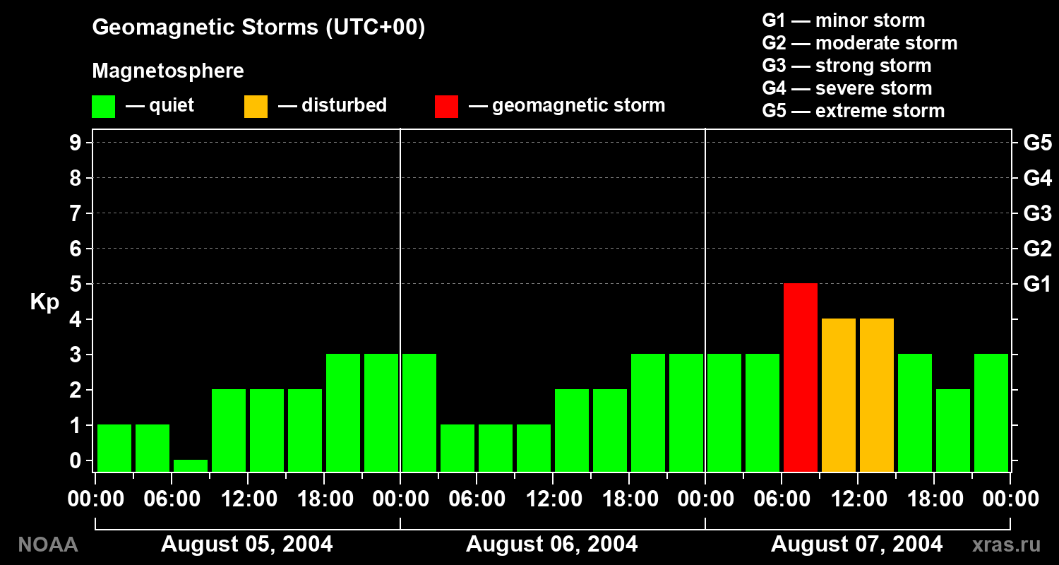 Geomagnetic index Kp for 3 days
