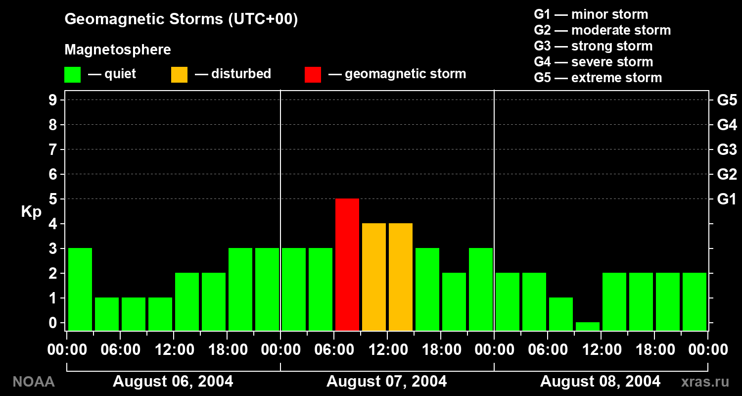 Geomagnetic index Kp for 3 days