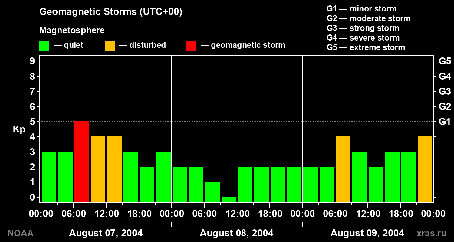 Geomagnetic index Kp for 3 days