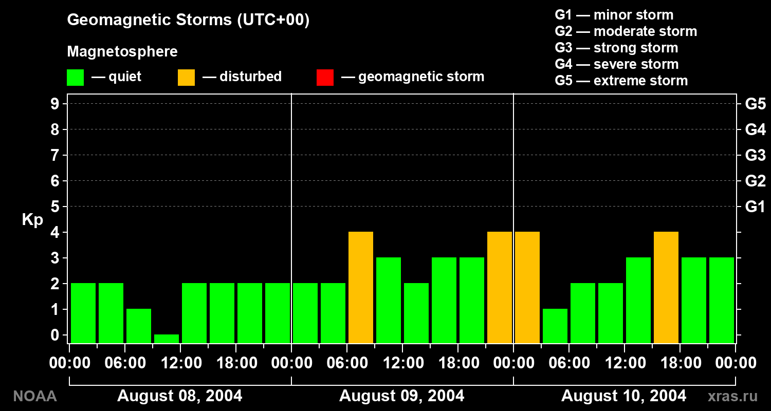 Geomagnetic index Kp for 3 days