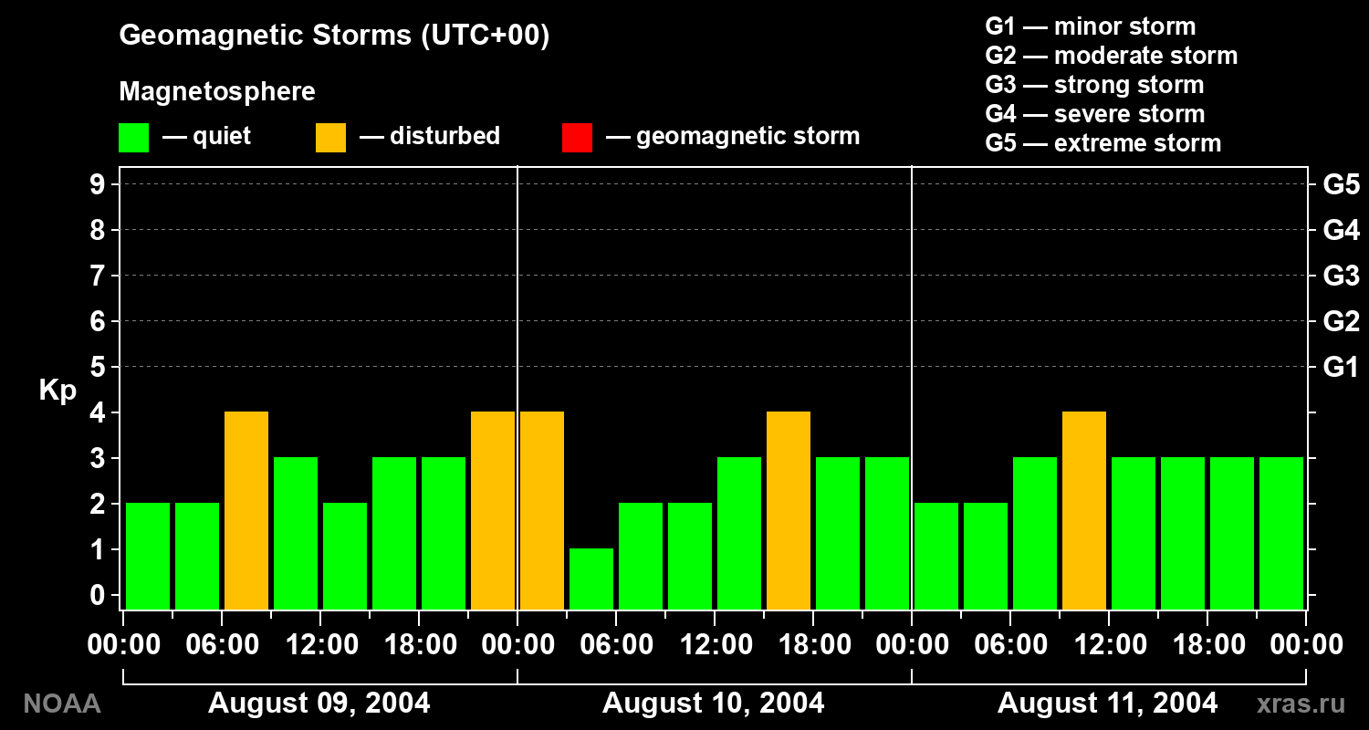 Geomagnetic index Kp for 3 days