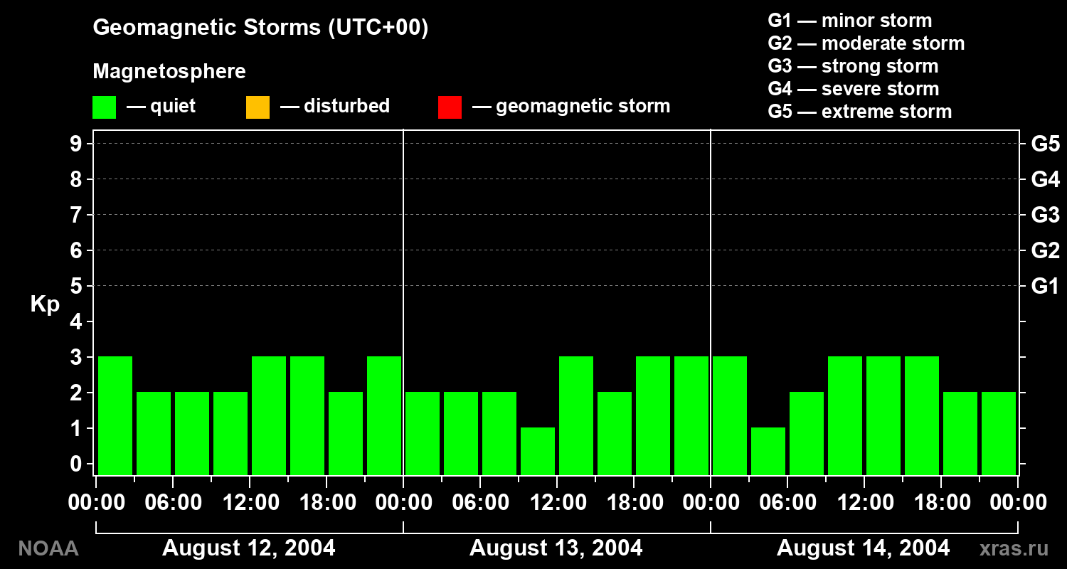 Geomagnetic index Kp for 3 days