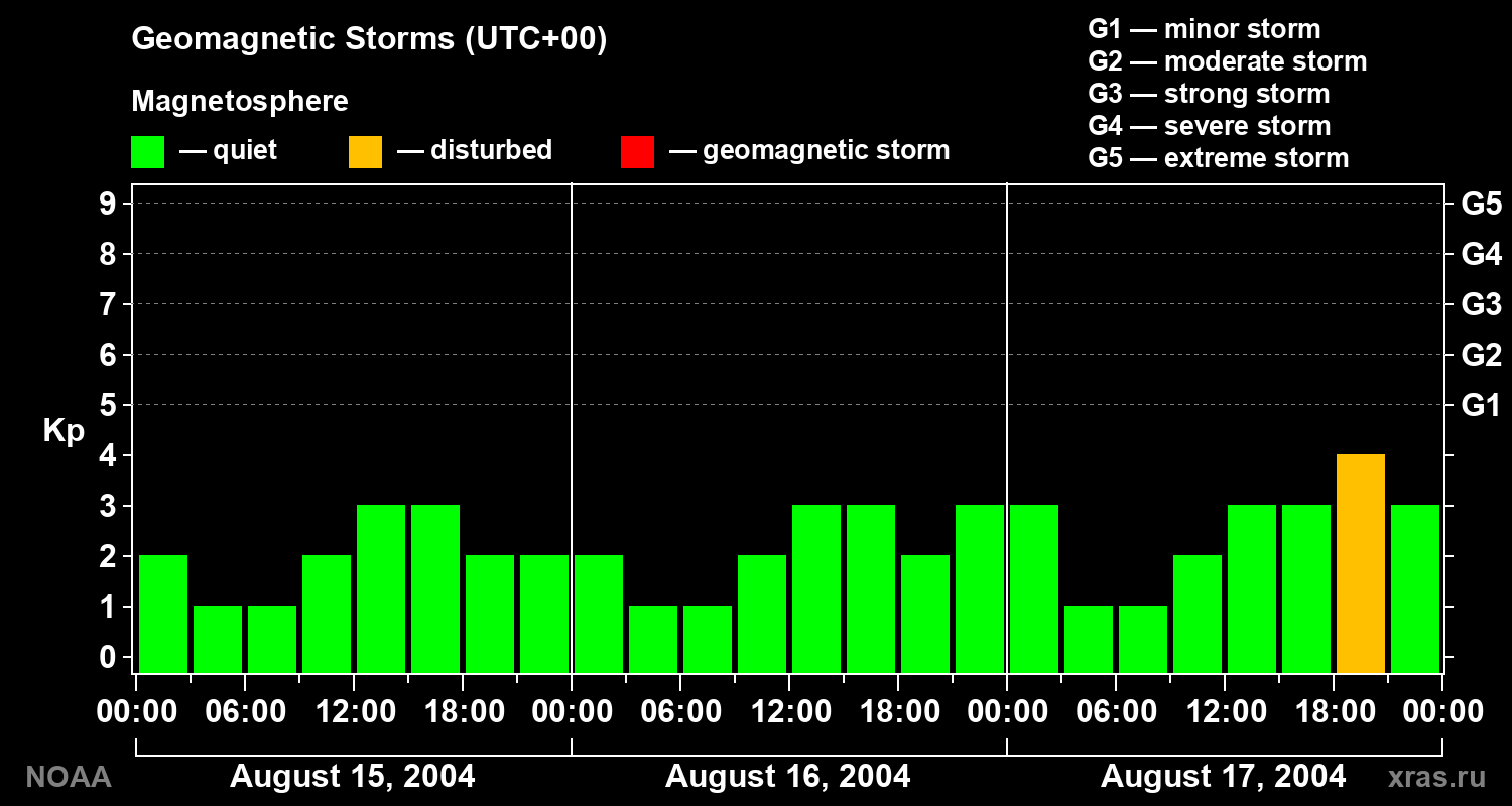 Geomagnetic index Kp for 3 days