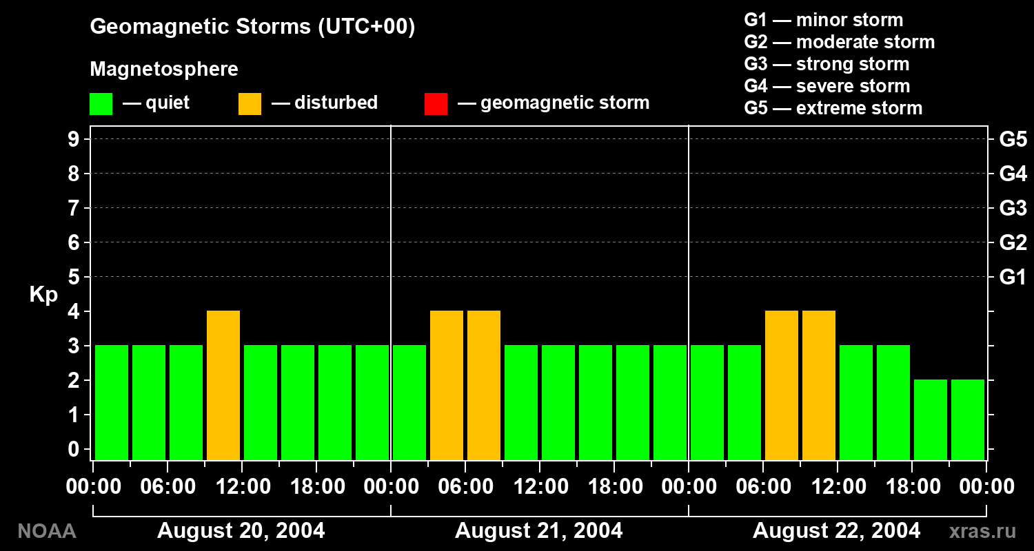 Geomagnetic index Kp for 3 days