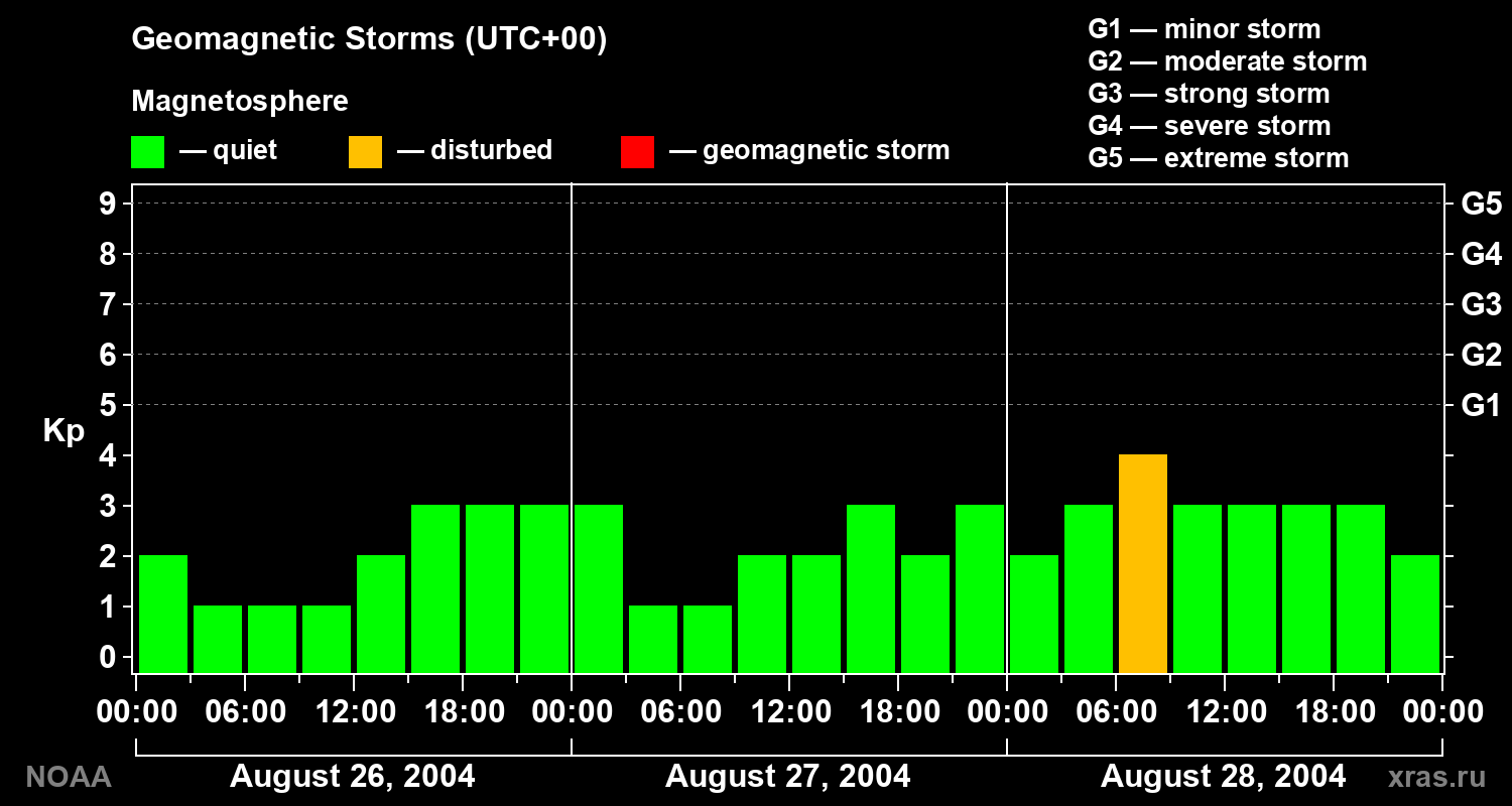 Geomagnetic index Kp for 3 days