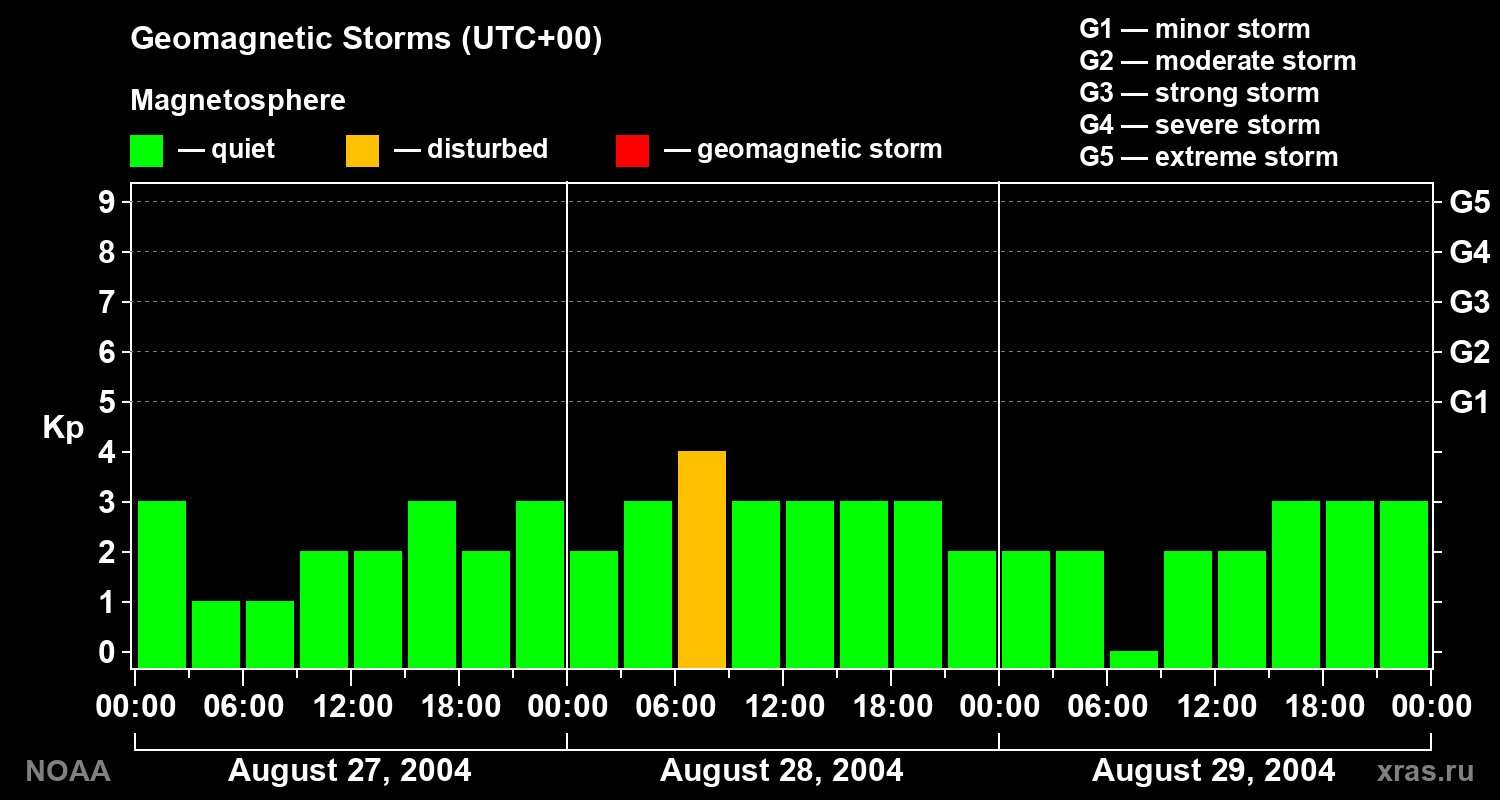 Geomagnetic index Kp for 3 days