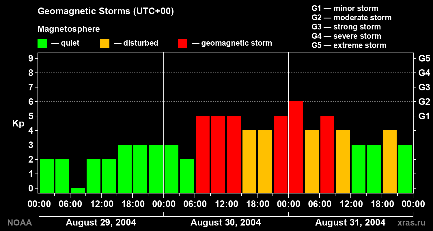 Geomagnetic index Kp for 3 days
