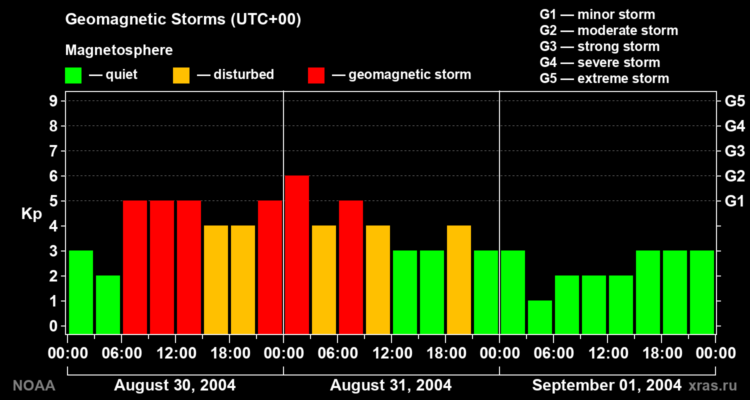 Geomagnetic index Kp for 3 days