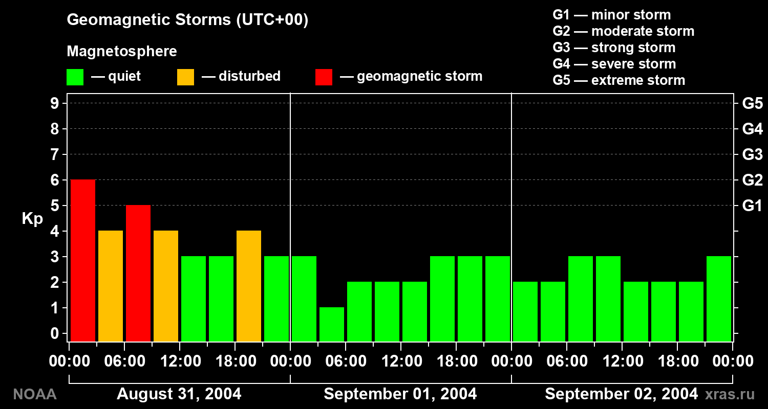 Geomagnetic index Kp for 3 days