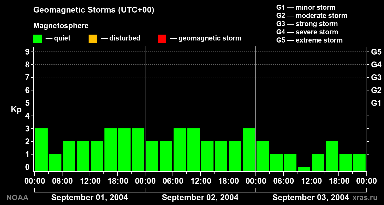 Geomagnetic index Kp for 3 days