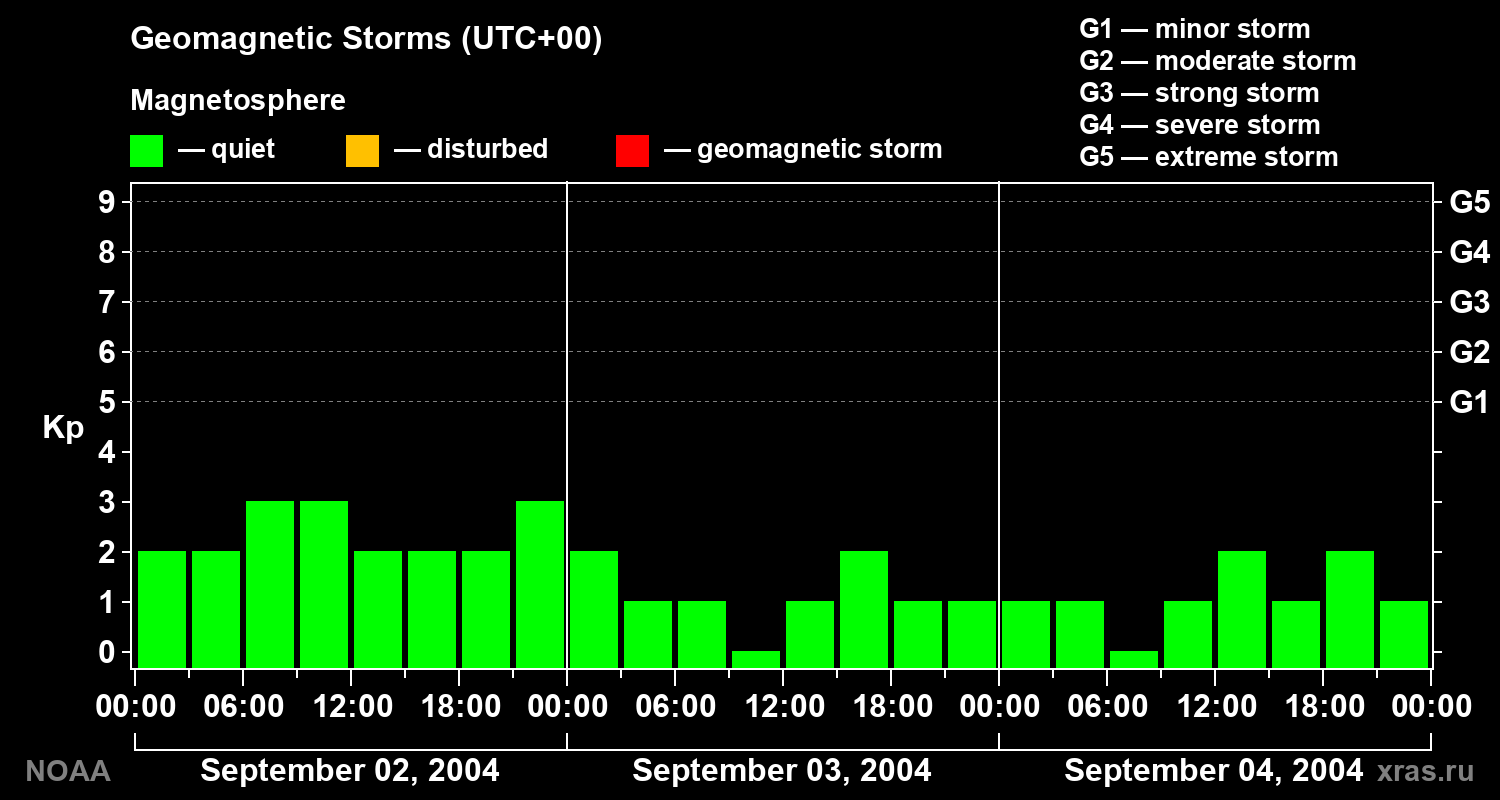 Geomagnetic index Kp for 3 days