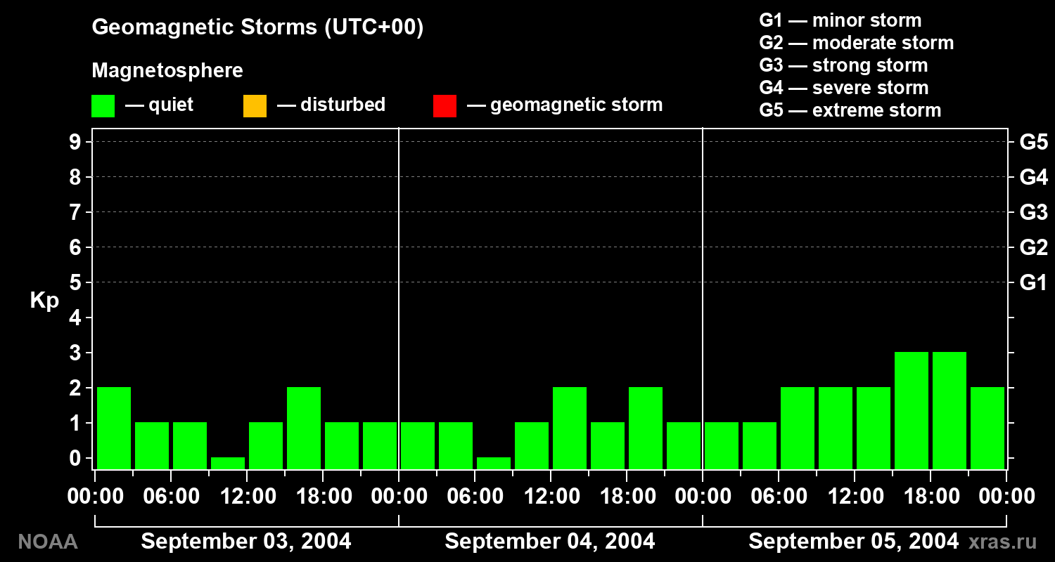 Geomagnetic index Kp for 3 days