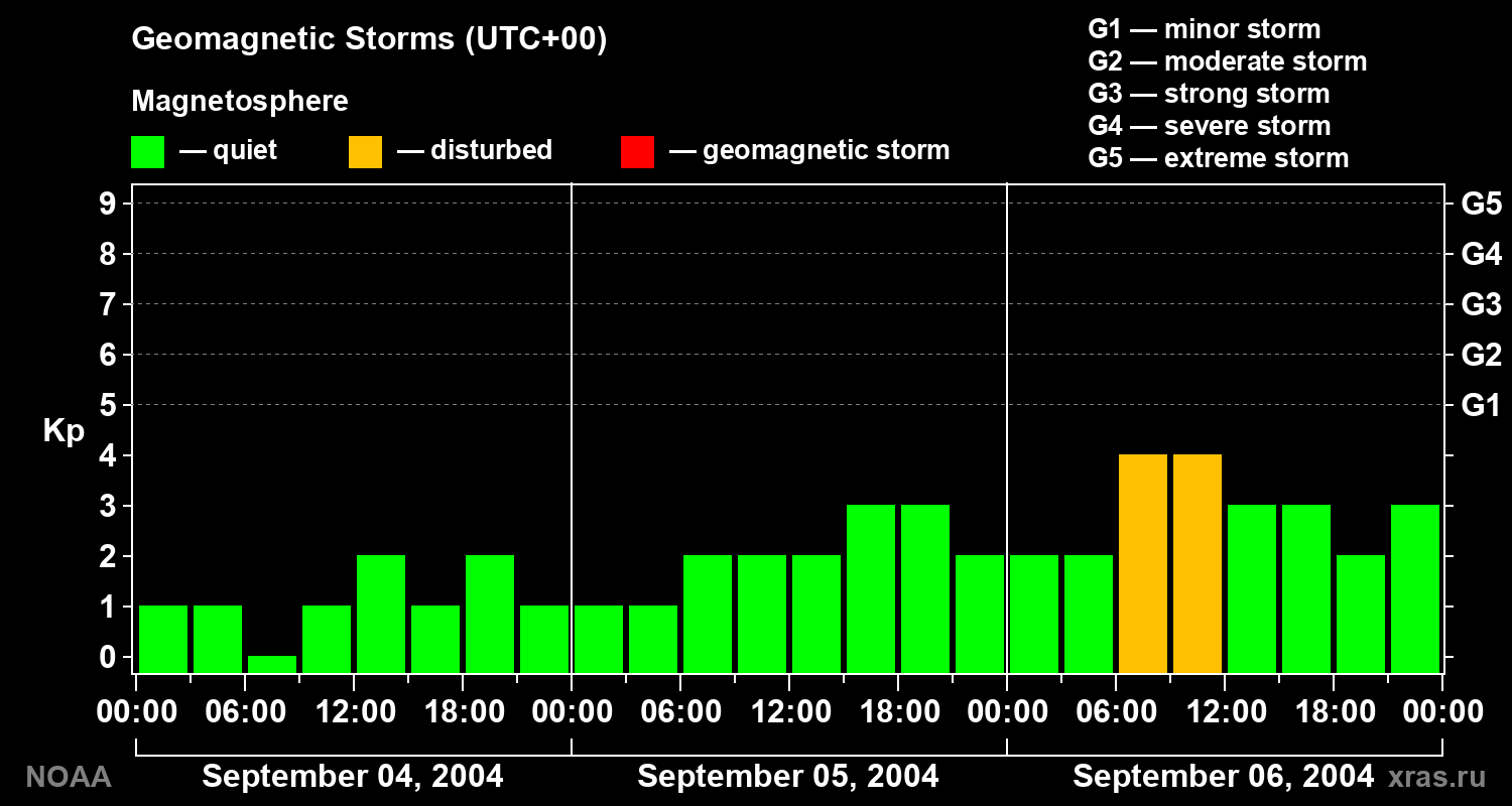 Geomagnetic index Kp for 3 days
