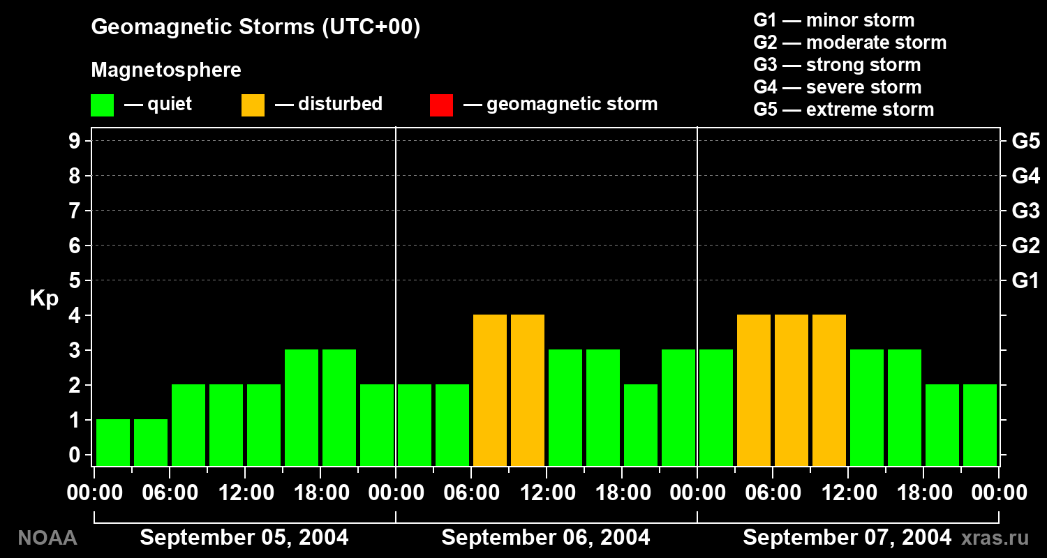 Geomagnetic index Kp for 3 days