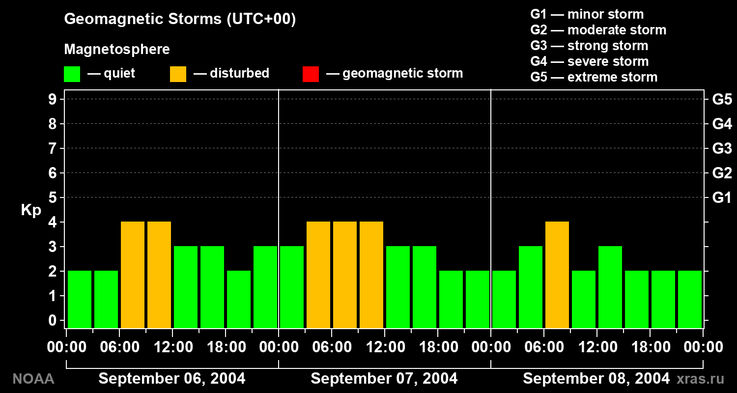 Geomagnetic index Kp for 3 days