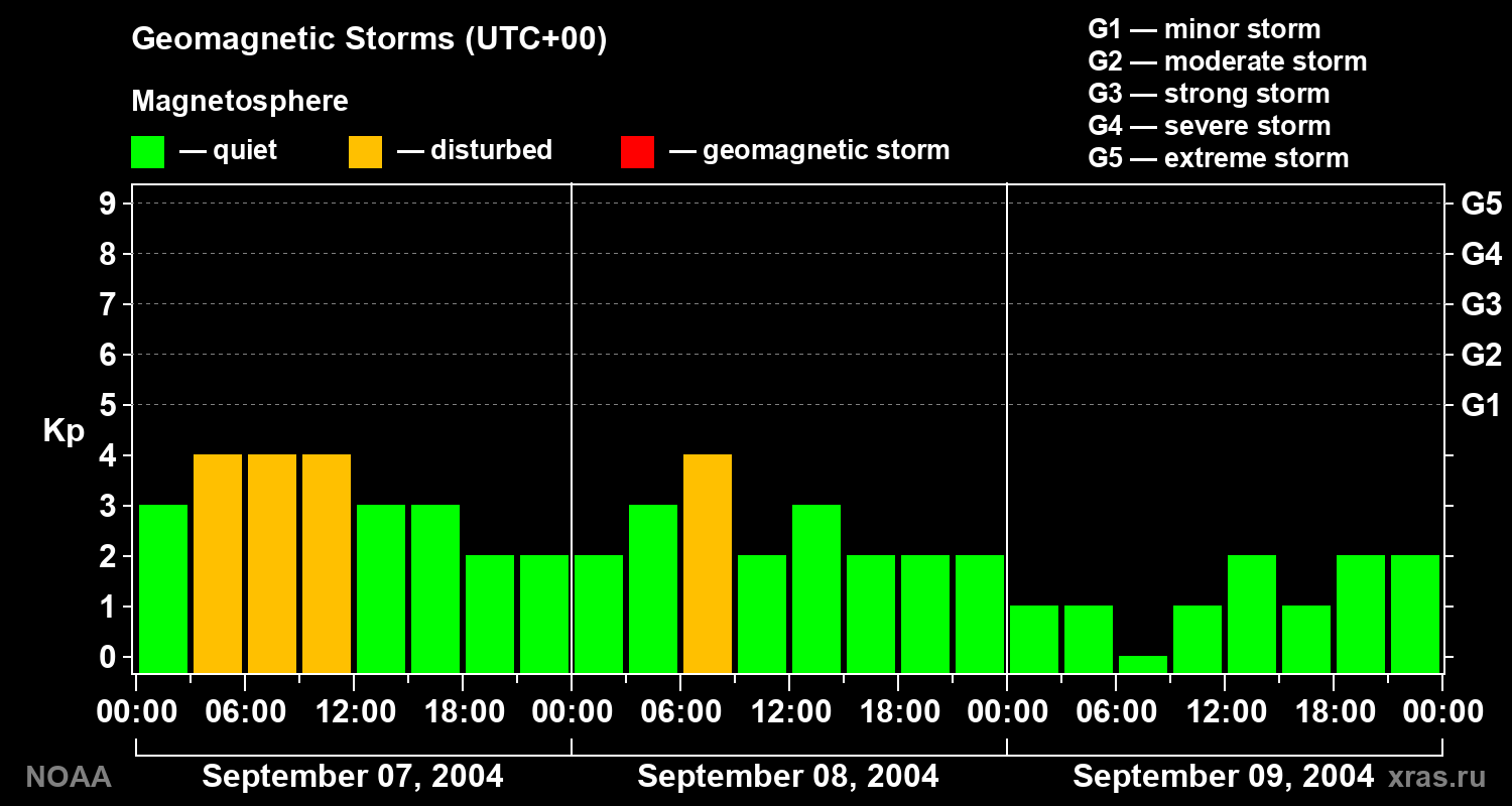 Geomagnetic index Kp for 3 days
