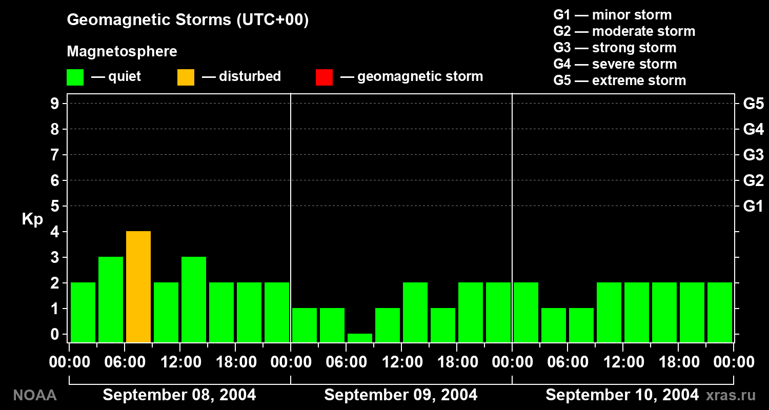 Geomagnetic index Kp for 3 days