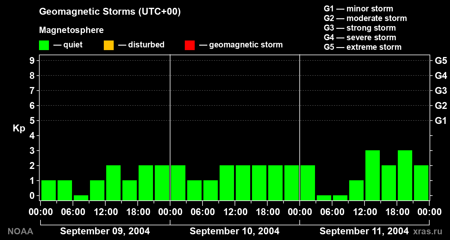 Geomagnetic index Kp for 3 days