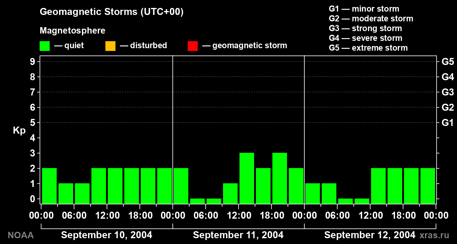 Geomagnetic index Kp for 3 days