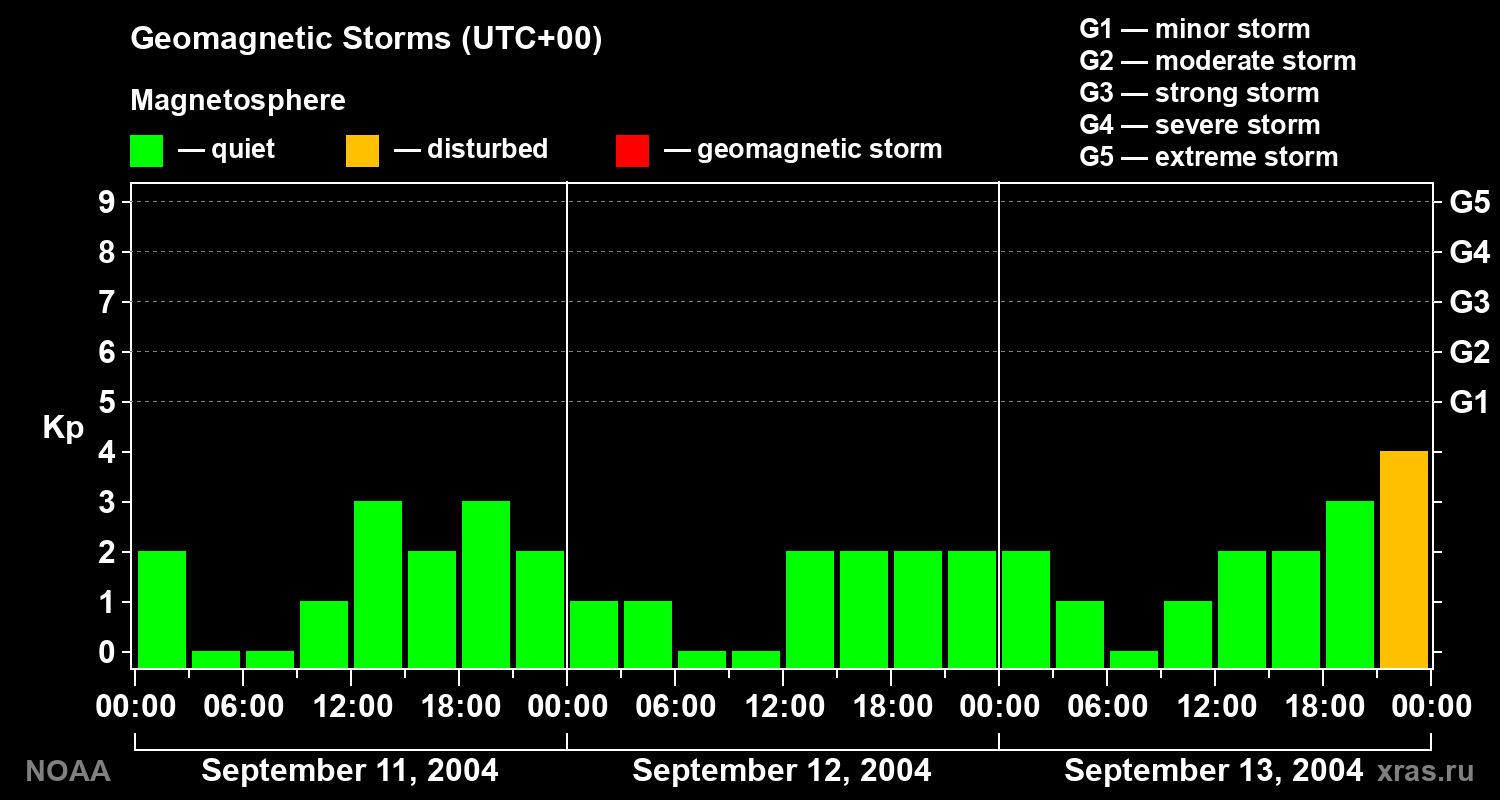 Geomagnetic index Kp for 3 days