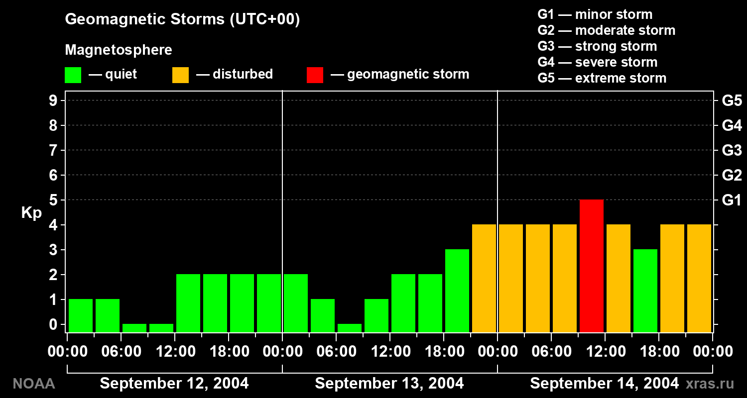 Geomagnetic index Kp for 3 days