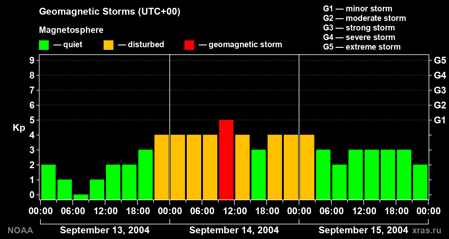 Geomagnetic index Kp for 3 days