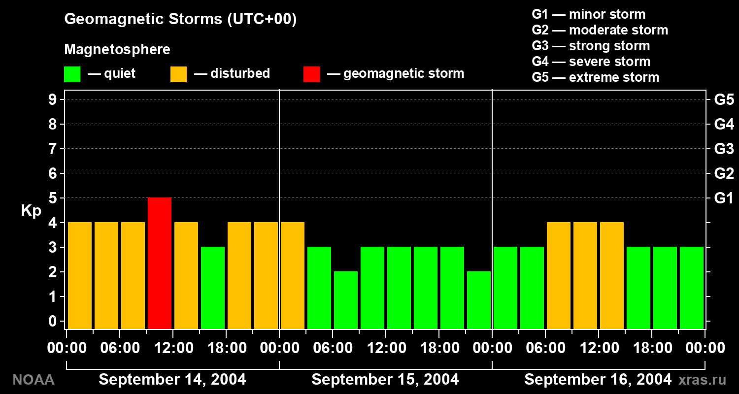 Geomagnetic index Kp for 3 days