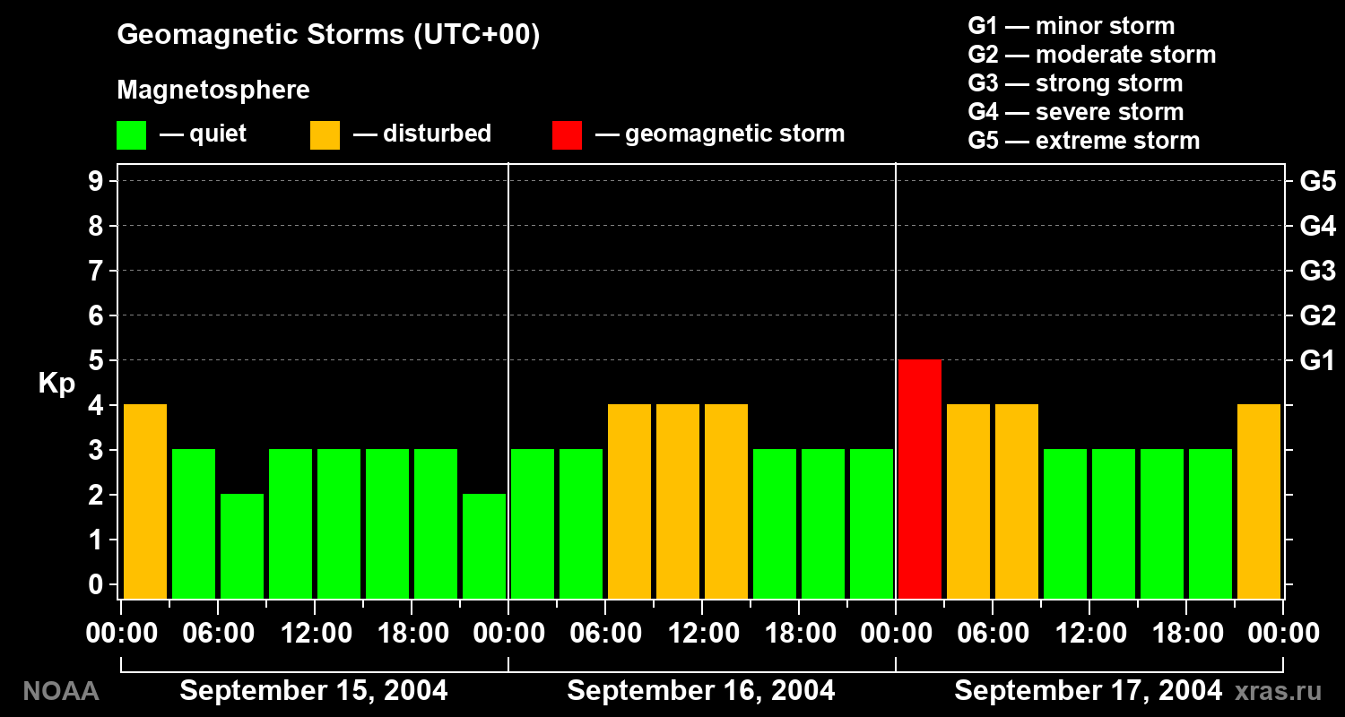 Geomagnetic index Kp for 3 days