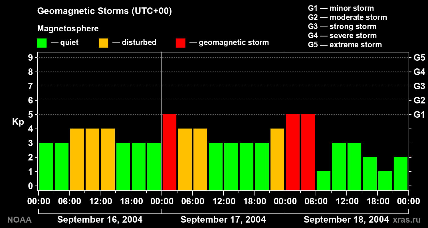 Geomagnetic index Kp for 3 days