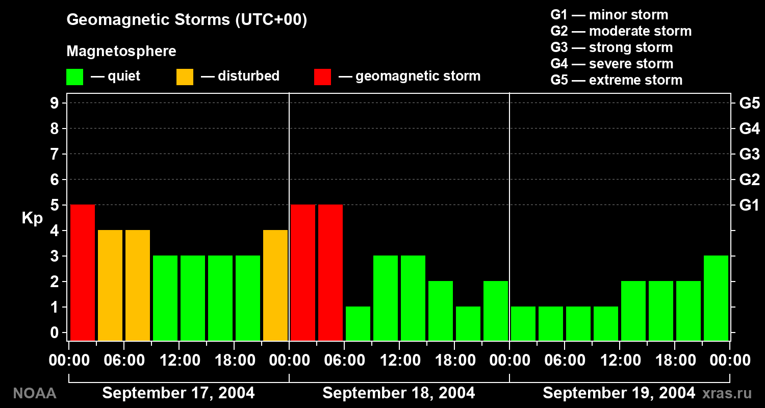 Geomagnetic index Kp for 3 days