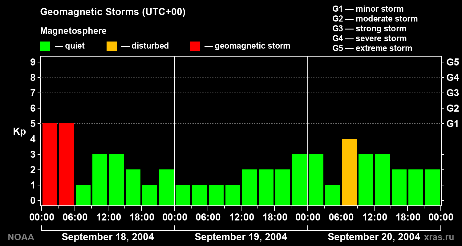 Geomagnetic index Kp for 3 days