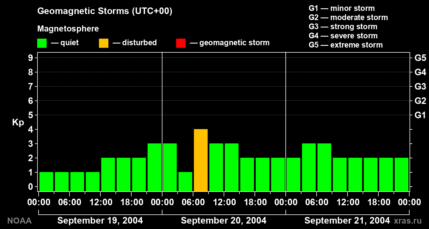 Geomagnetic index Kp for 3 days
